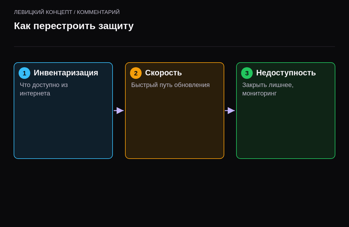 Три шага: инвентаризация доступного из интернета, быстрый путь обновления для критичного, закрытие лишнего и мониторинг.