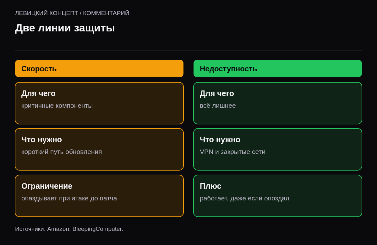 Две колонки: скорость обновлений для критичных компонентов и сокращение поверхности атаки за счёт недоступности.