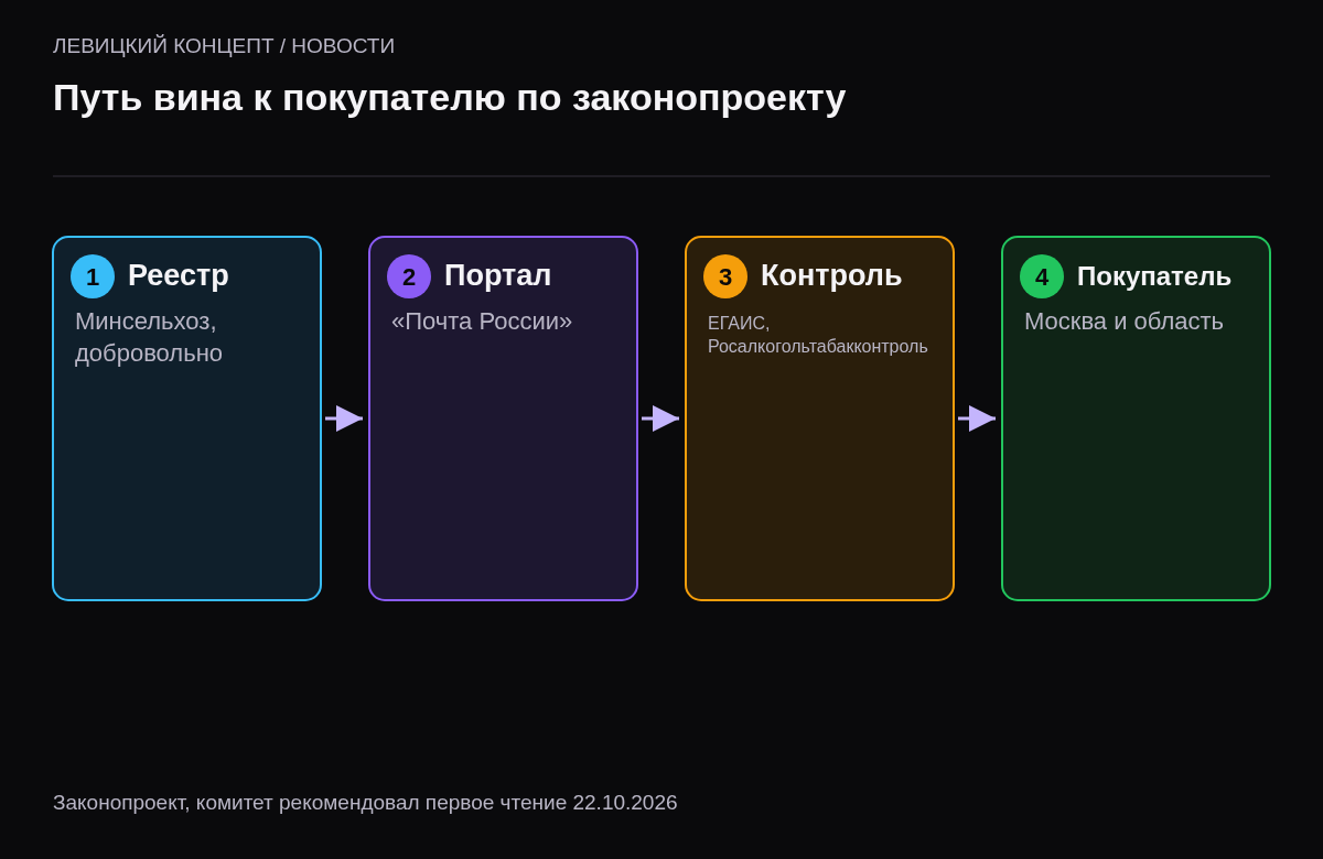 Четыре шага: винодельня входит в реестр Минсельхоза, вино на портале Почты России, контроль через ЕГАИС, доставка покупателю в пилотном регионе.