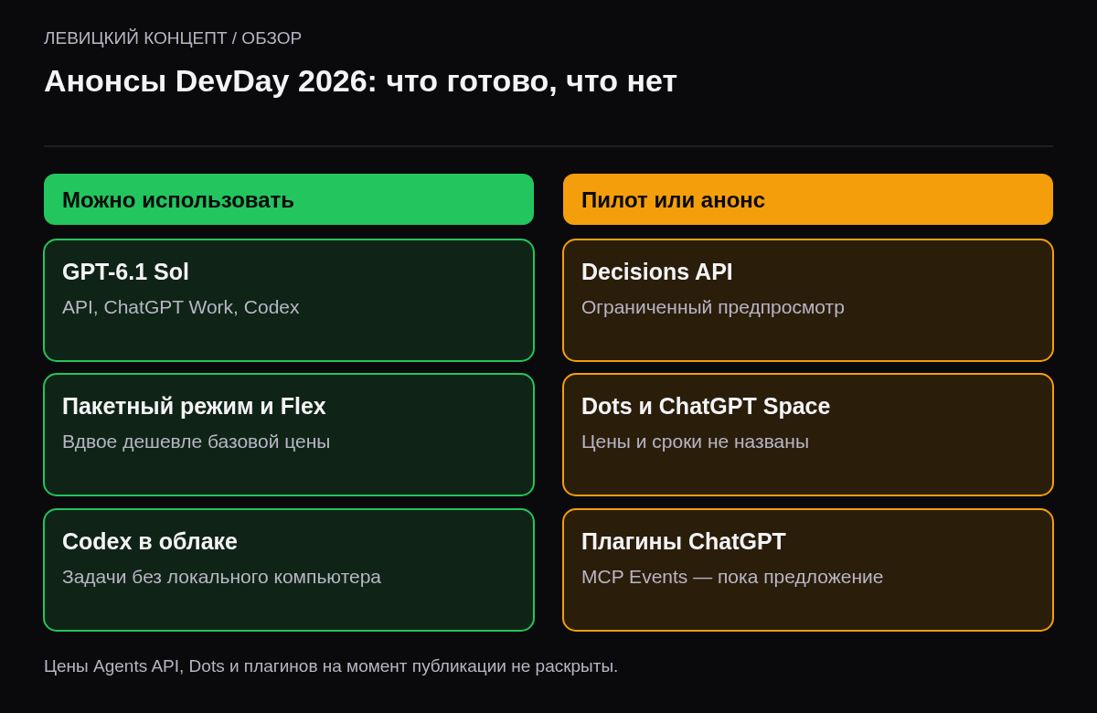 Две колонки: готово к работе — GPT-6.1 Sol, пакетный режим, Codex в облаке; пилот или анонс — Decisions API, Dots, плагины ChatGPT.