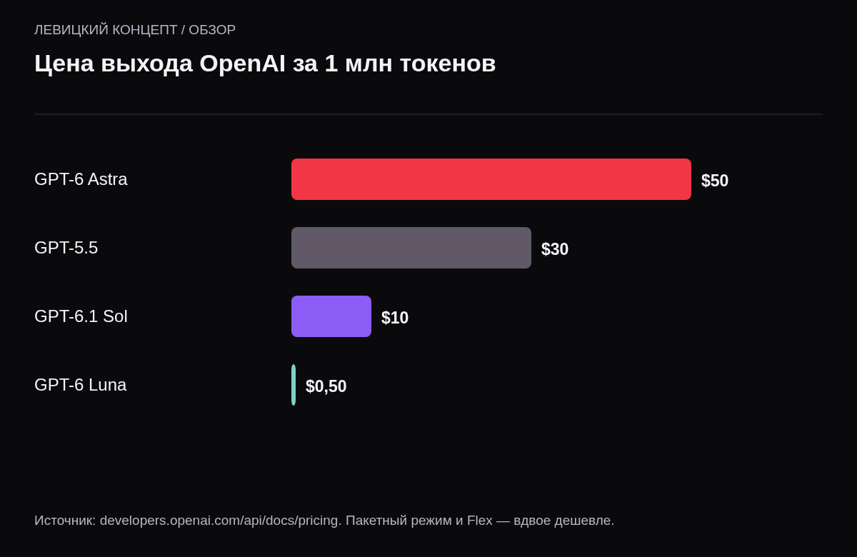 Цена выхода за миллион токенов: GPT-6 Astra — 50 долларов, GPT-5.5 — 30, GPT-6.1 Sol — 10, GPT-6 Luna — 0,5 доллара.