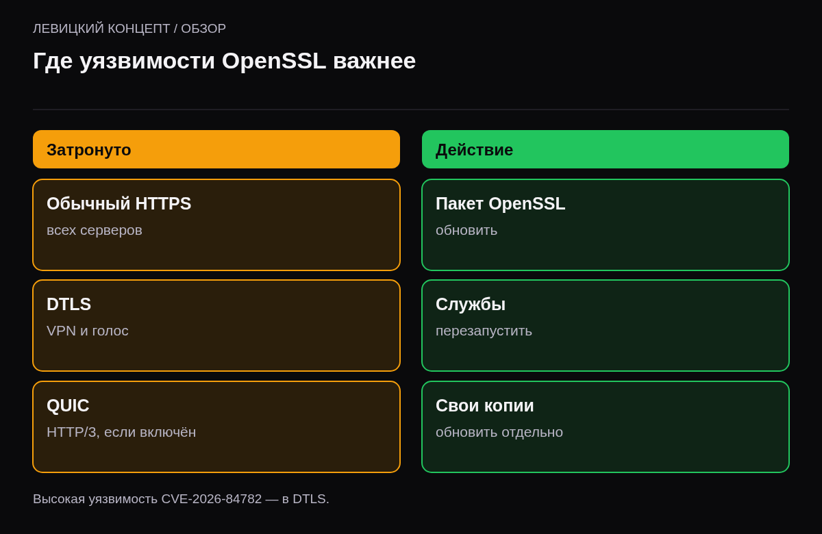 Две колонки: компоненты, которые затронуты сильнее (DTLS, QUIC, обычный HTTPS), и что делать.