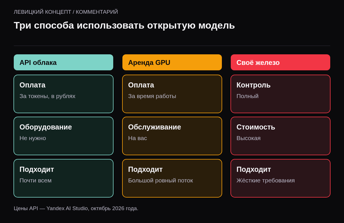 Три колонки: API облака — оплата за токены, без оборудования; аренда GPU — оплата за время, нужно обслуживание; своё оборудование — полный контроль, дорого.