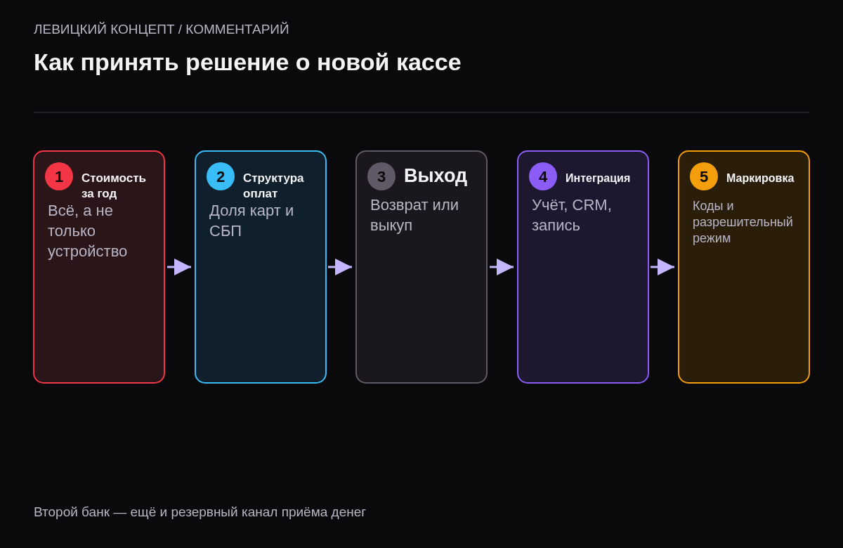 Пять шагов: посчитать полную стоимость за год, посмотреть структуру оплат, узнать условия выхода, проверить интеграцию с учётом, учесть маркировку.