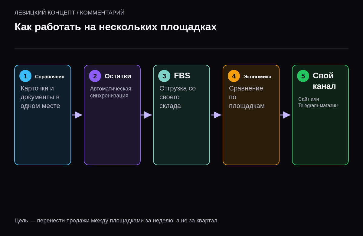 Пять шагов: единый справочник товаров, общий учёт остатков, своя логистика FBS, сравнение юнит-экономики по площадкам, собственный канал продаж.