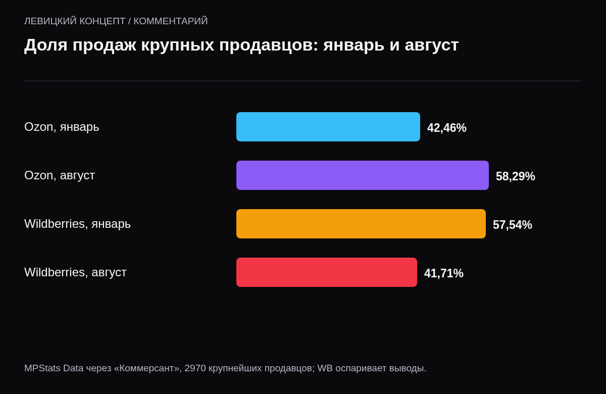 Доли по MPStats: Ozon в январе 42,46%, в августе 58,29%; Wildberries в январе 57,54%, в августе 41,71%.