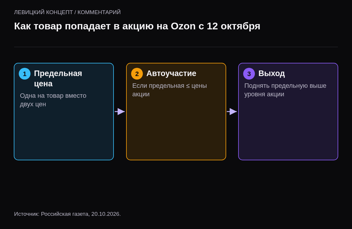 Три шага: продавец задаёт одну предельную цену; если она не выше цены акции, товар участвует автоматически; чтобы выйти, предельную цену нужно поднять выше уровня акции.