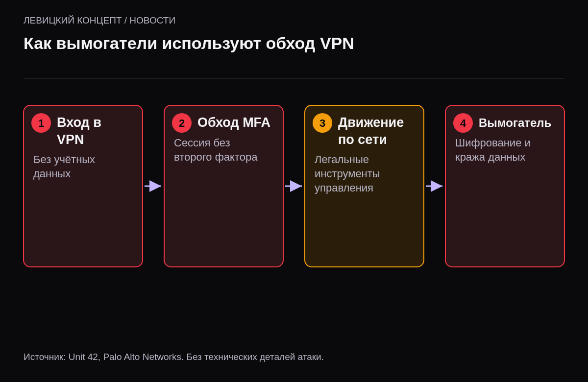Четыре этапа: вход через VPN без пароля, обход многофакторной аутентификации, движение по сети, запуск вымогателя.