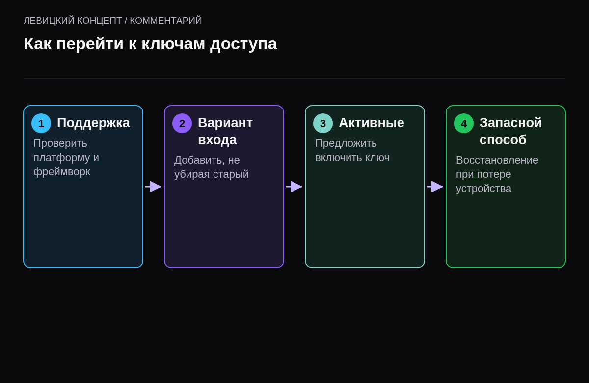 Четыре шага: проверить поддержку платформой, добавить ключ как вариант, предложить активным пользователям, оставить запасной способ входа.