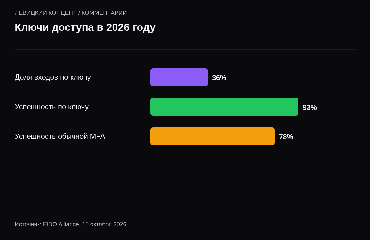 Три показателя FIDO Passkey Index 2026: доля входов по ключу 36%, успешность входа 93% против 78% у обычной многофакторной аутентификации.