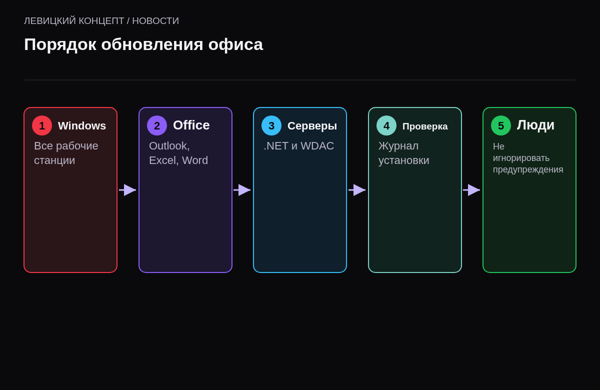 Пять шагов: обновить Windows, Office и Outlook, серверы с .NET, проверить установку, напомнить сотрудникам о предупреждениях.