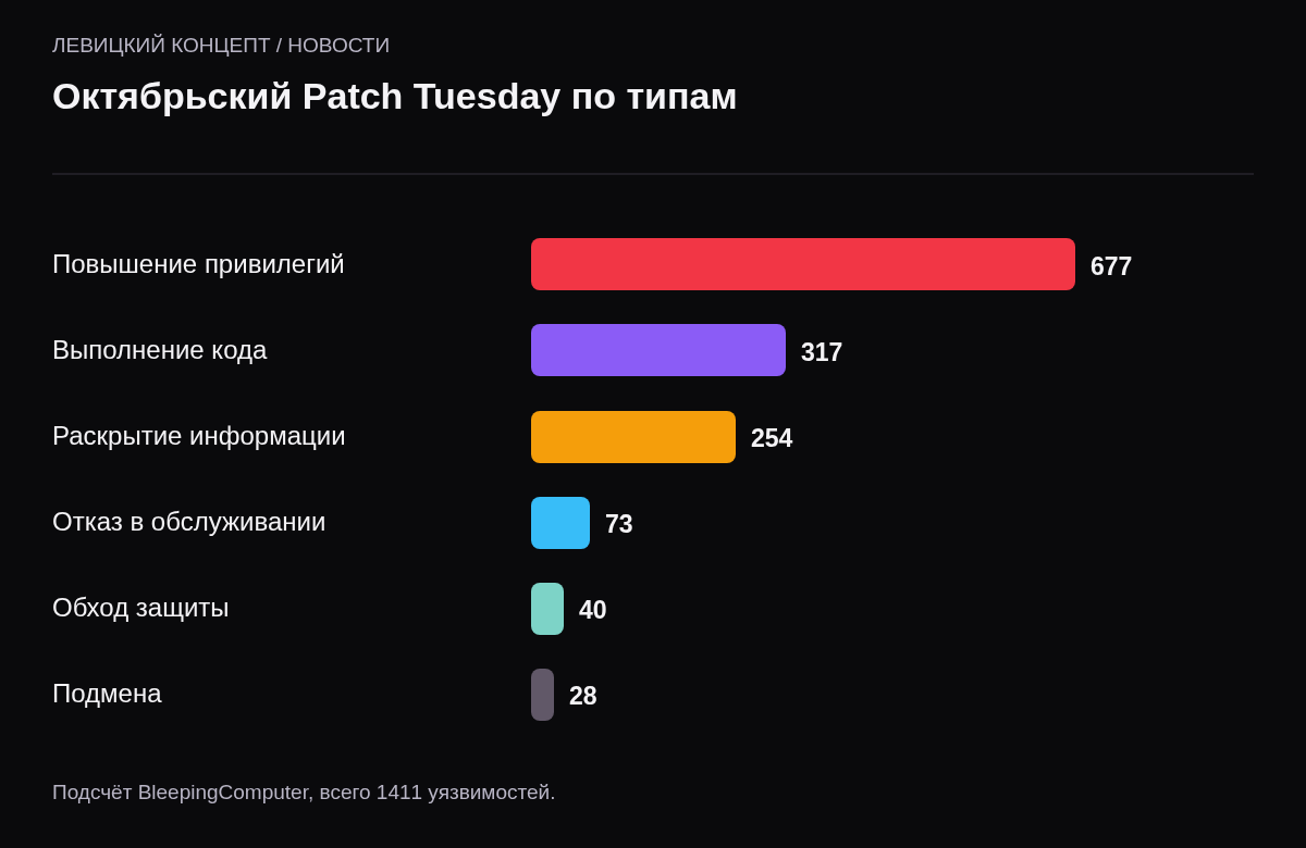 Распределение уязвимостей октября 2026 года: 677 повышения привилегий, 317 выполнения кода, 254 раскрытия информации, 73 отказа в обслуживании, 40 обхода защиты, 28 подмены.