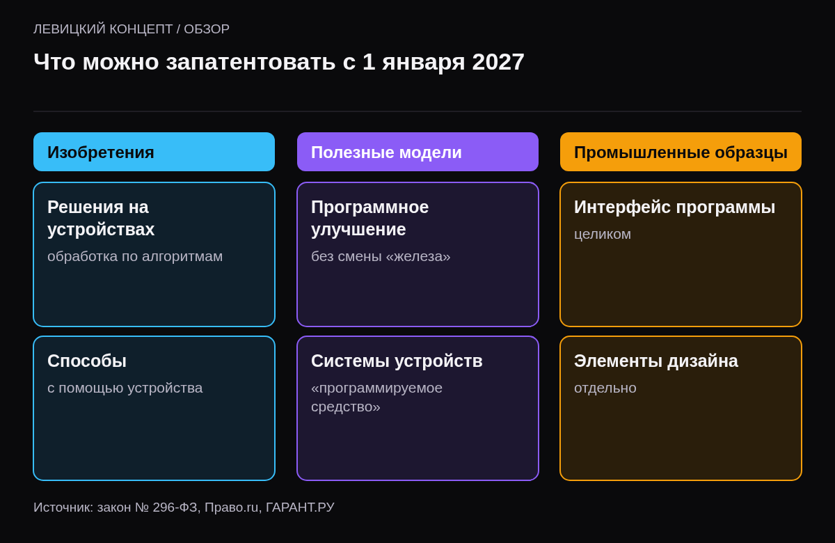 Три колонки: изобретения на программируемых устройствах, полезные модели с программными улучшениями, промышленные образцы для интерфейсов.