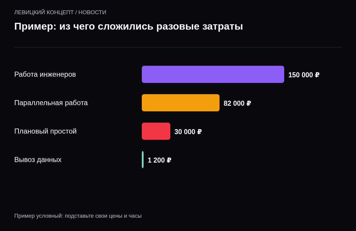 Пример разовых затрат на переезд: работа инженеров 150 тысяч, параллельная работа площадок 82 тысячи, плановый простой 30 тысяч, вывоз данных 1,2 тысячи рублей.