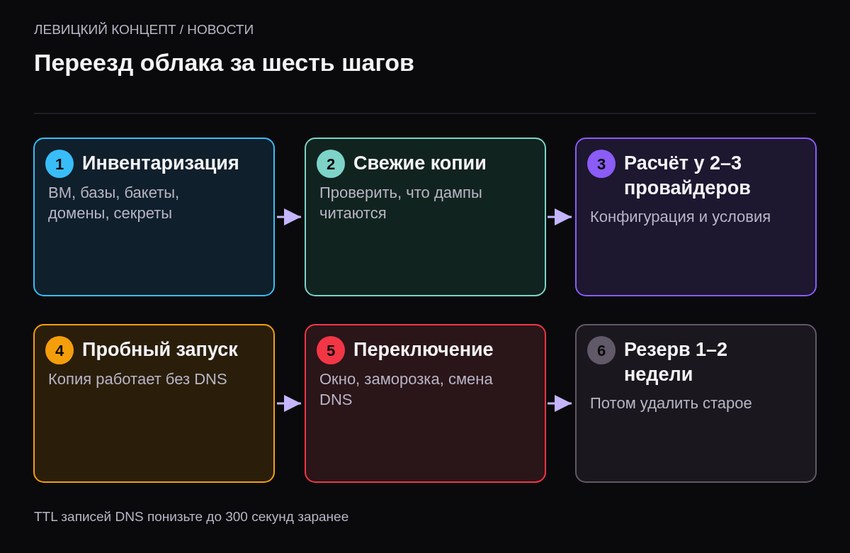 Шесть шагов: инвентаризация, свежие копии, расчёт у провайдеров, развёртывание копии, переключение DNS, неделя резерва на старой площадке.