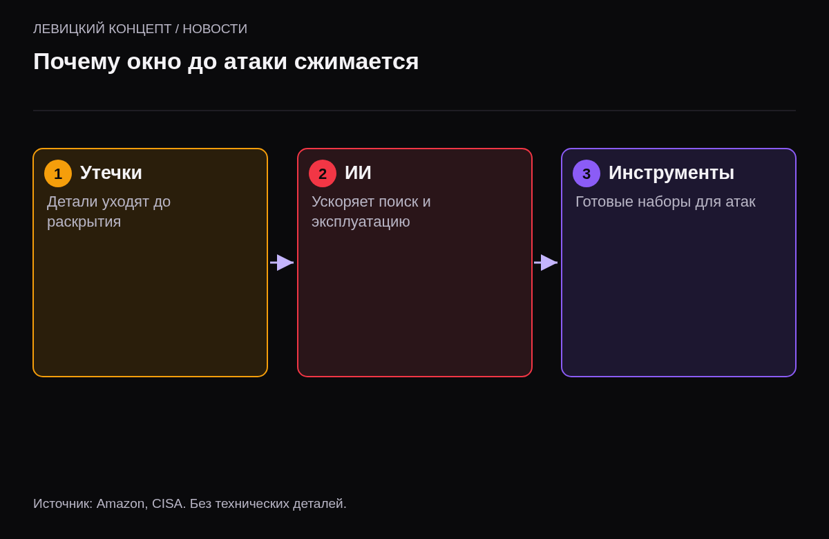 Три причины ускорения атак: утечки деталей до раскрытия, ускорение за счёт ИИ, готовые инструменты эксплуатации.