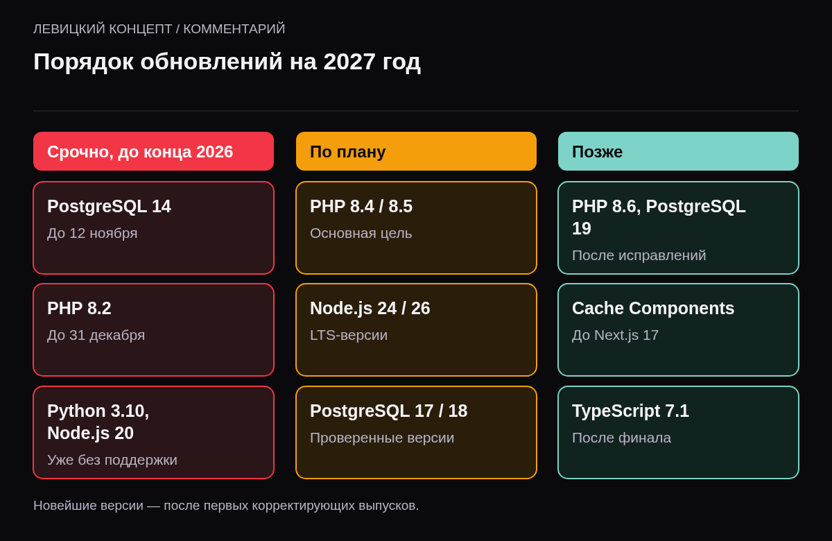 Три колонки: срочно — PostgreSQL 14, PHP 8.2, Python 3.10, Node.js 20; по плану — PHP 8.4 или 8.5, Node.js 24 или 26, PostgreSQL 17 или 18; позже — PHP 8.6, PostgreSQL 19, Cache Components.
