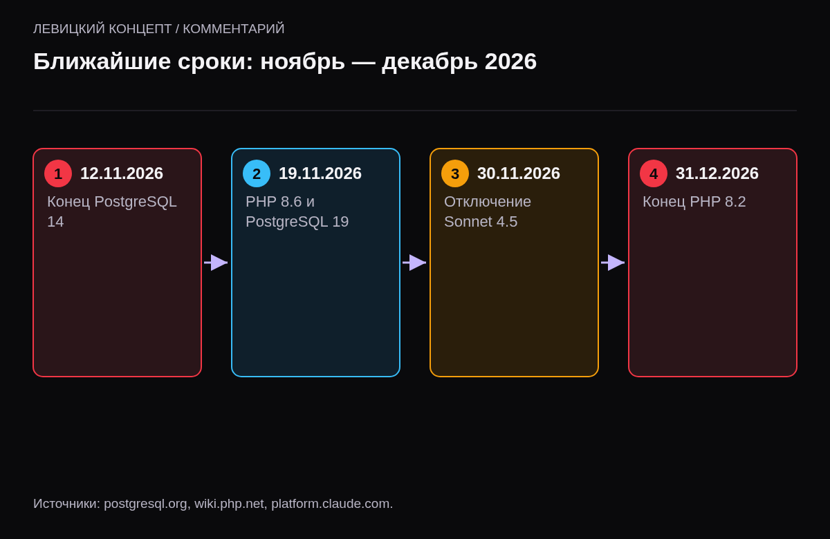 Хронология: 12 ноября конец PostgreSQL 14, 19 ноября выход PHP 8.6 и PostgreSQL 19, 30 ноября отключение Claude Sonnet 4.5, 31 декабря конец PHP 8.2.