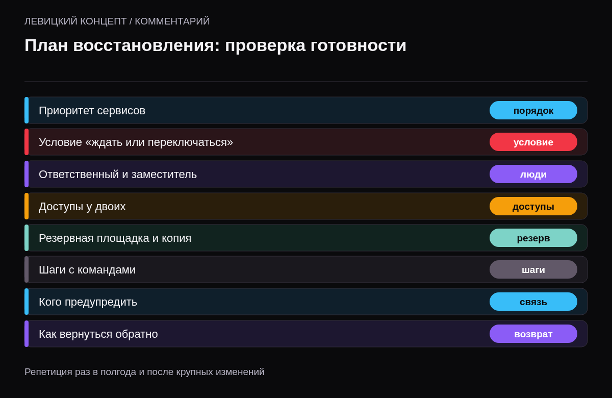 Чек-лист: приоритет сервисов, условие переключения, ответственный и заместитель, доступы у двоих, резервная площадка и копия, шаги с командами, список кого предупредить, порядок возврата.