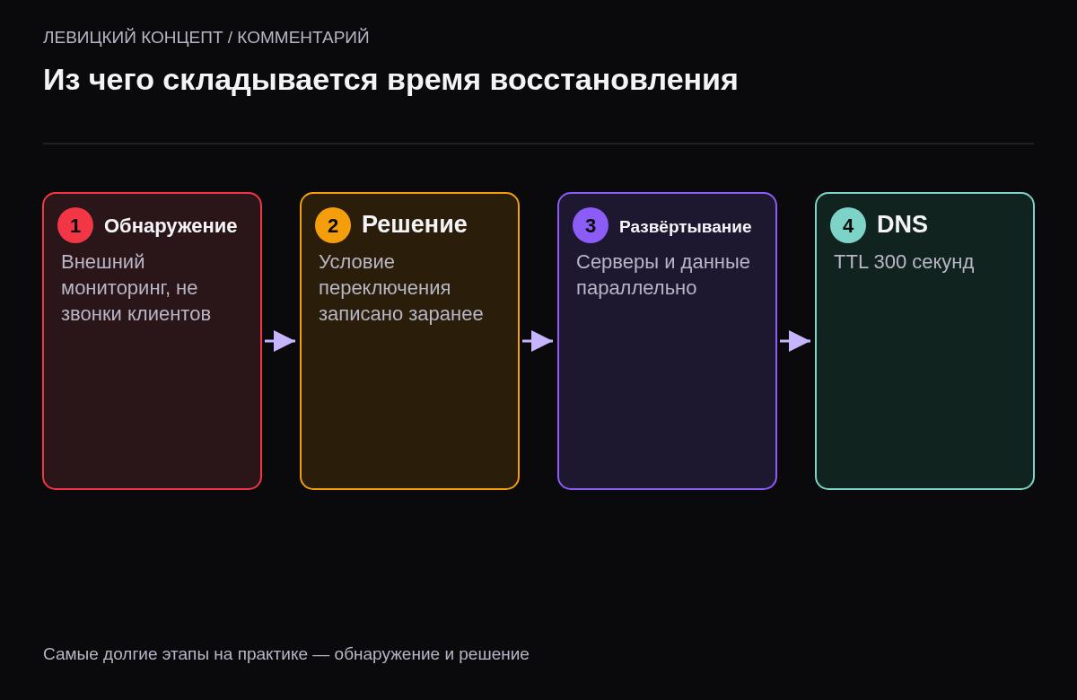 Этапы: обнаружение аварии, решение о переключении, развёртывание и восстановление данных параллельно, обновление DNS у посетителей в пределах TTL.