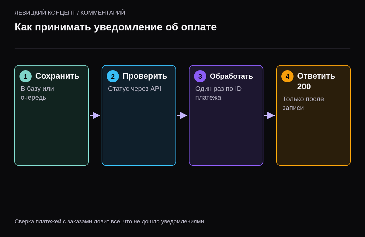 Четыре шага: сохранить событие в базу или очередь, проверить статус платежа через API, обработать идемпотентно по идентификатору платежа, только после записи ответить 200.