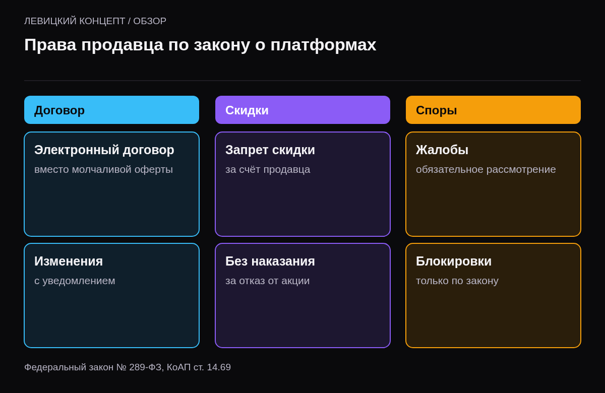 Три колонки прав продавца: договор и его изменения, скидки и цены, блокировки и споры.