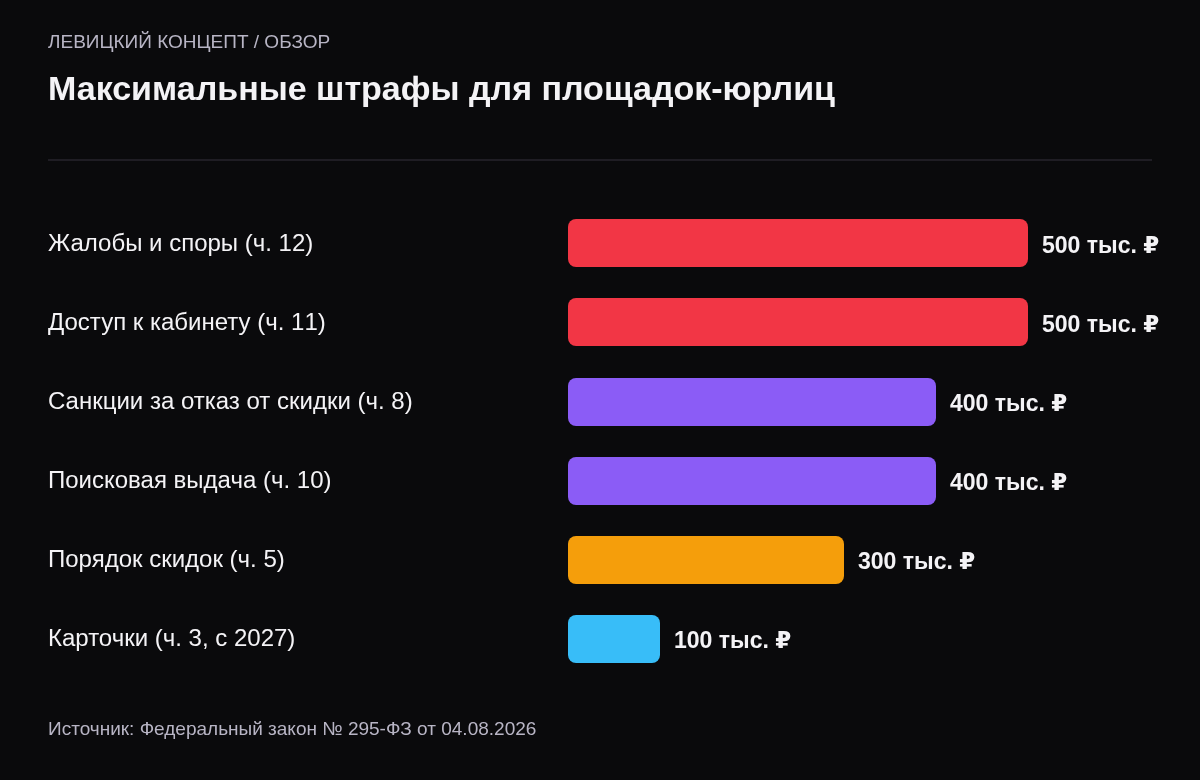 Максимальные штрафы для юрлиц по частям статьи 14.69: 500 тысяч за жалобы и кабинет, 400 тысяч за скидки и выдачу, 300 тысяч за порядок скидок, 100 тысяч за карточки.