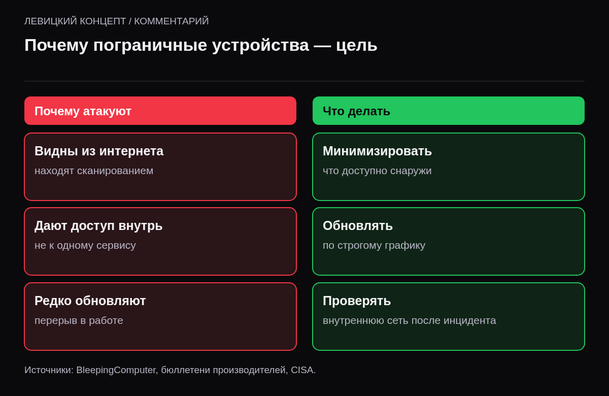 Две колонки: свойства пограничных устройств, делающие их привлекательными для атак, и меры защиты.