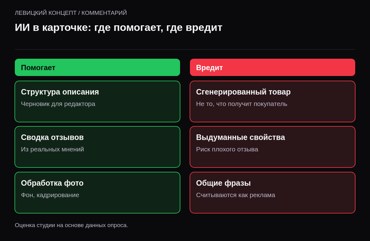 Две колонки. Помогает: структура описания, перевод характеристик в понятный текст, сводка отзывов, обработка фото. Вредит: сгенерированные фото товара, выдуманные свойства, общие фразы без фактов.