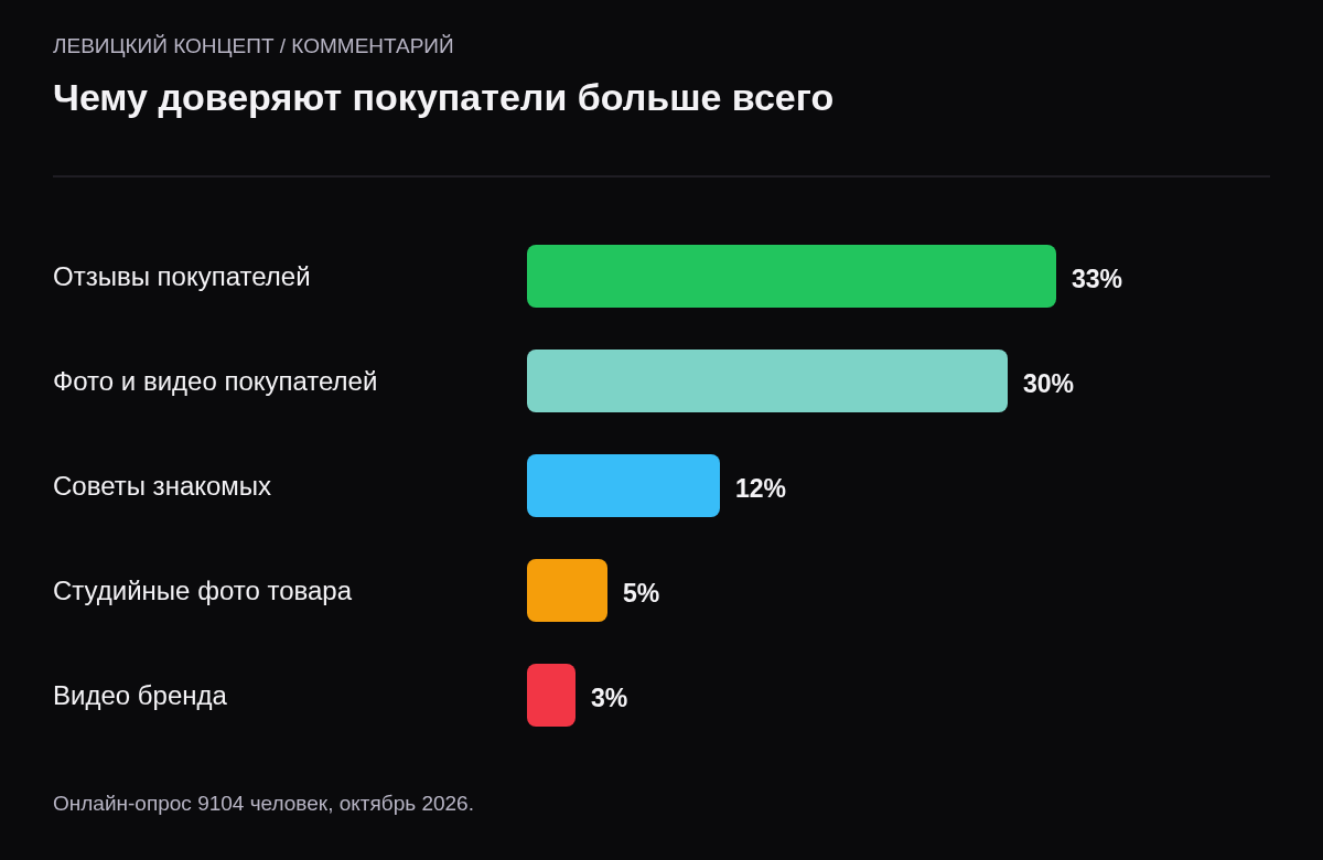 Доверие по опросу VK и Наука Mail: отзывы покупателей 33%, фото и видео покупателей 30%, советы знакомых 12%, студийные фото 5%, видео бренда 3%.