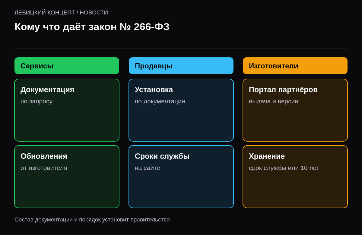 Три колонки: сервисы получают доступ к документации, продавцы опираются на неё, изготовители организуют выдачу.