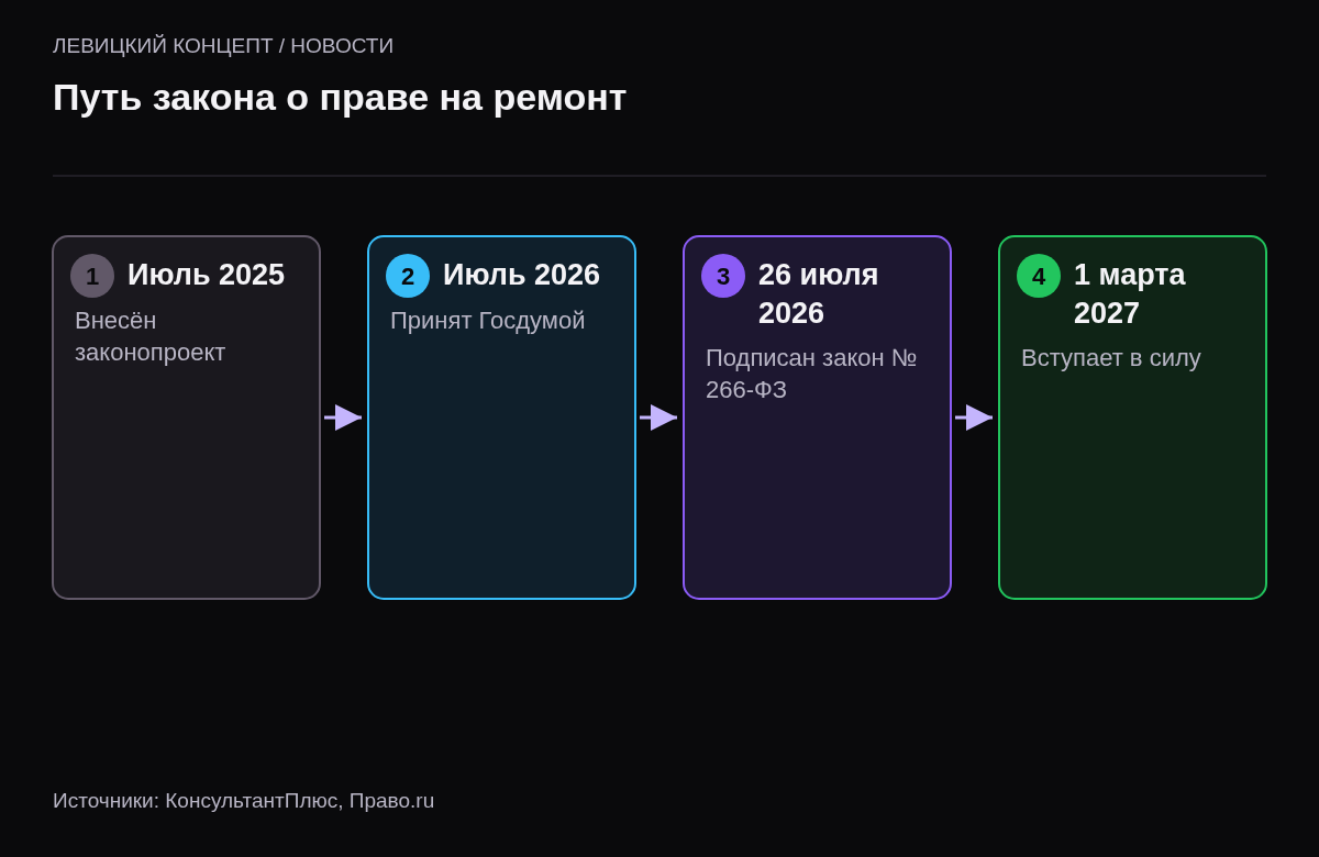 Четыре этапа: 2025 внесение и поддержка правкомиссии, июль 2026 принятие, 26 июля подписан закон 266-ФЗ, 1 марта 2027 вступление в силу.