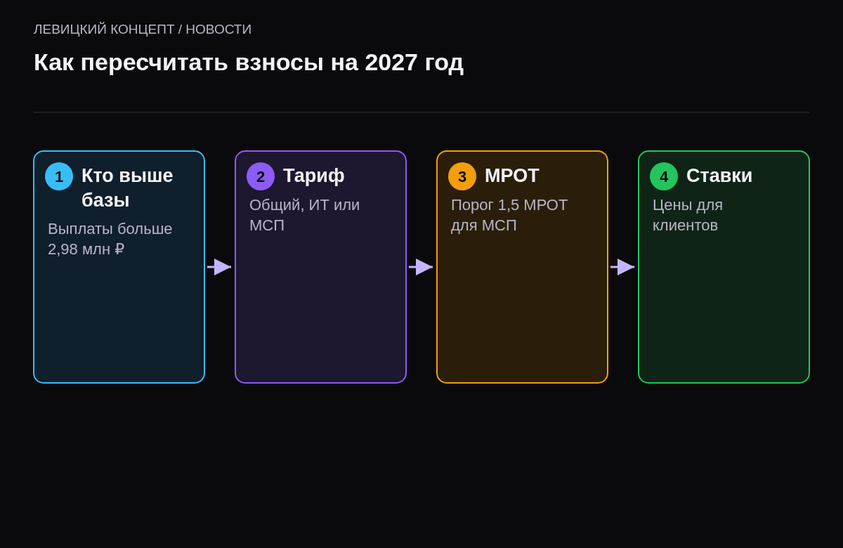Четыре шага: найти сотрудников выше базы, посчитать по тарифу, пересчитать порог МРОТ, обновить ставки для клиентов.