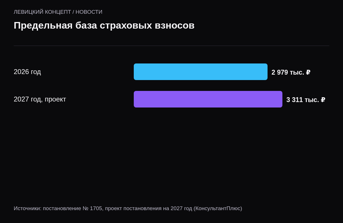 Предельная база: 2026 год — 2 979 тысяч рублей, 2027 год по проекту — 3 311 тысяч рублей.