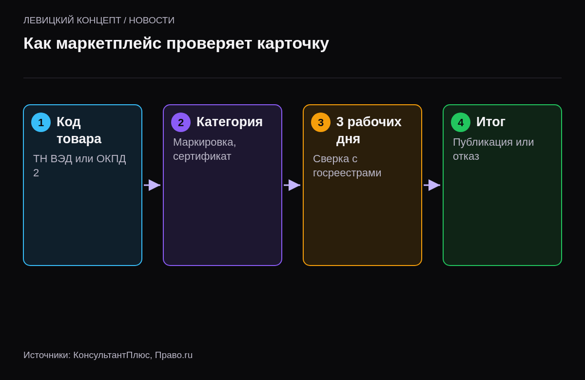 Четыре шага: продавец передаёт код, площадка определяет категорию, специальная проверка за 3 рабочих дня, публикация или отказ.