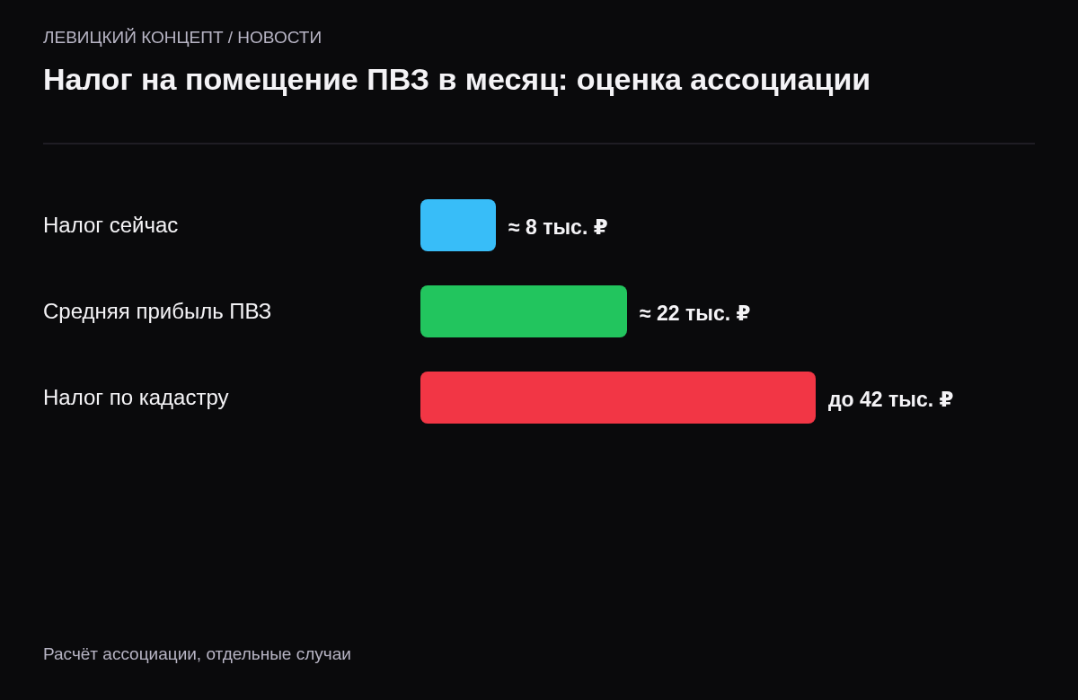 Оценка налога на помещение ПВЗ: сейчас около 8 тысяч рублей в месяц, по кадастру в отдельных случаях до 42 тысяч, при средней прибыли пункта около 22 тысяч.
