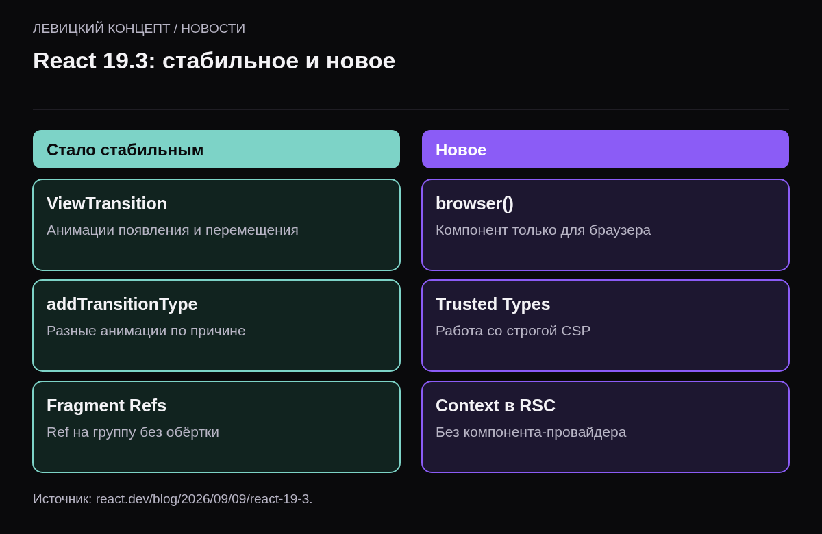 Две колонки: стало стабильным — ViewTransition, addTransitionType, Fragment Refs; новое — API browser, поддержка Trusted Types, контекст в серверных компонентах.