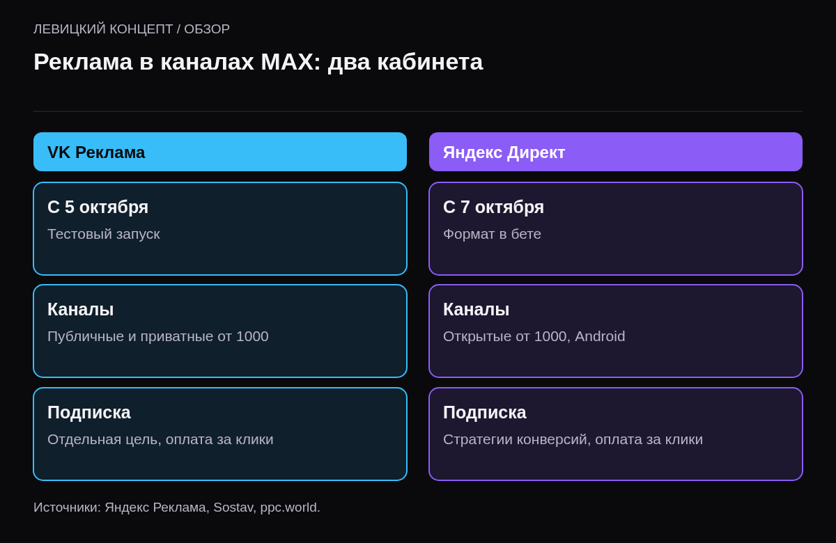 Две колонки. VK Реклама: с 5 октября, публичные и приватные каналы от 1000 подписчиков, цель подписка на канал, оплата за клики. Директ: с 7 октября бета, открытые каналы, только Android, стратегии максимум конверсий или прибыли, оплата за клики.
