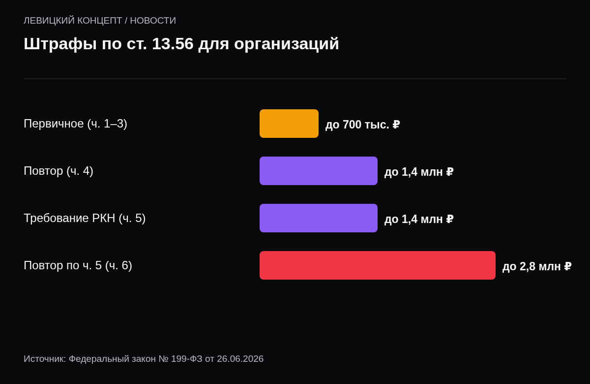 Верхние границы штрафов для юрлиц по статье 13.56: первичное нарушение 700 тысяч, повторное 1,4 миллиона, повтор неисполнения требования РКН 2,8 миллиона.