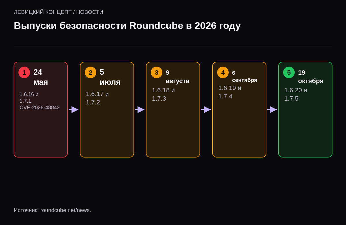 Пять выпусков безопасности Roundcube с мая по октябрь 2026 года: 1.6.16 и 1.7.1, 1.6.17 и 1.7.2, 1.6.18 и 1.7.3, 1.6.19 и 1.7.4, 1.6.20 и 1.7.5.