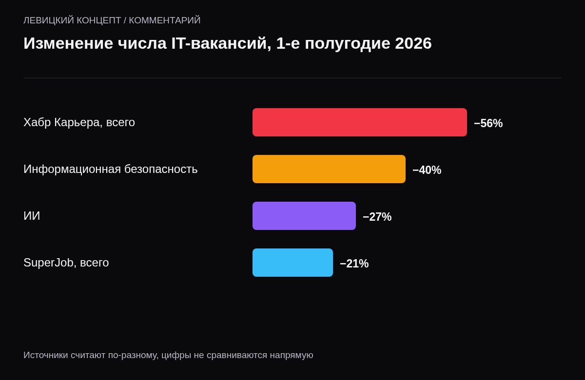 Сокращение вакансий: на Хабр Карьере минус 56%, в дизайне, тестировании и маркетинге сильнее всего, в информационной безопасности минус 40%, в ИИ минус 27%, на SuperJob минус 21%.