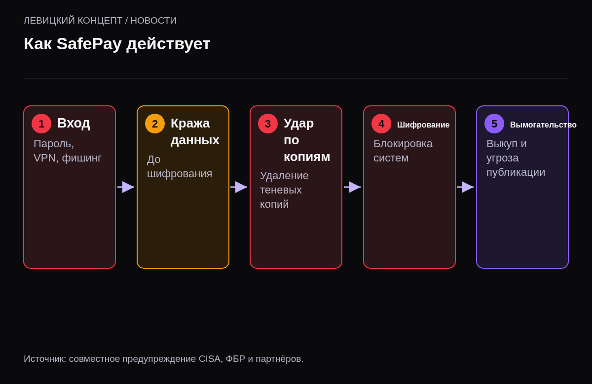 Пять этапов: вход через пароль или уязвимость, кража данных, удаление резервных копий, шифрование, двойное вымогательство.