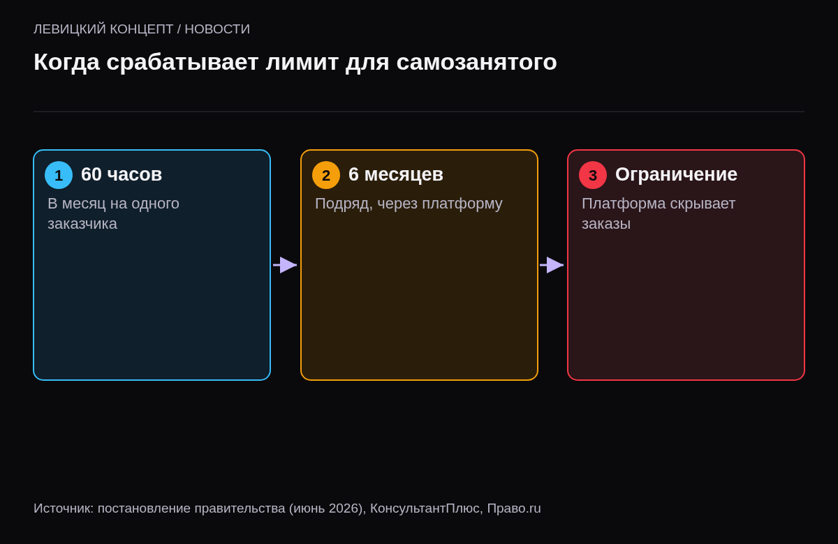 Три шага: 60 часов в месяц на одного заказчика через платформу, 6 месяцев подряд, платформа ограничивает показ заказов.