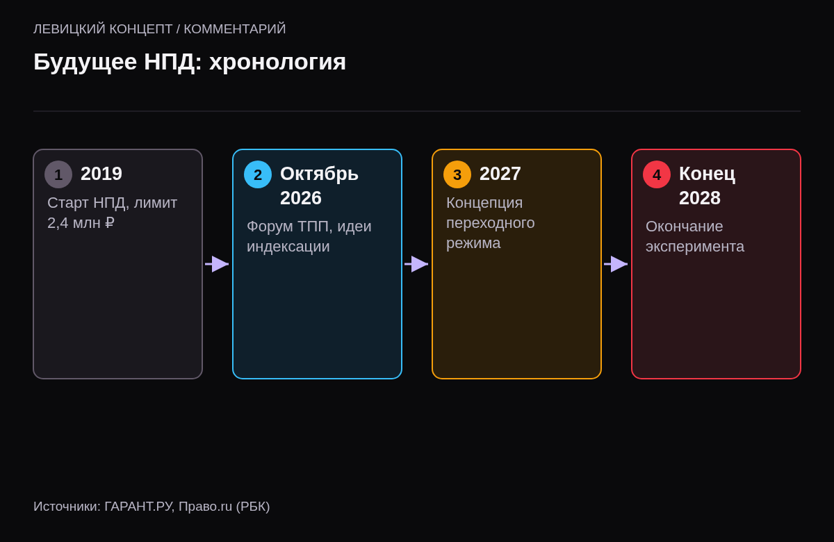 Четыре этапа: 2019 старт эксперимента и лимит 2,4 миллиона, октябрь 2026 обсуждение на форуме, 2027 концепция переходного режима, конец 2028 окончание эксперимента.