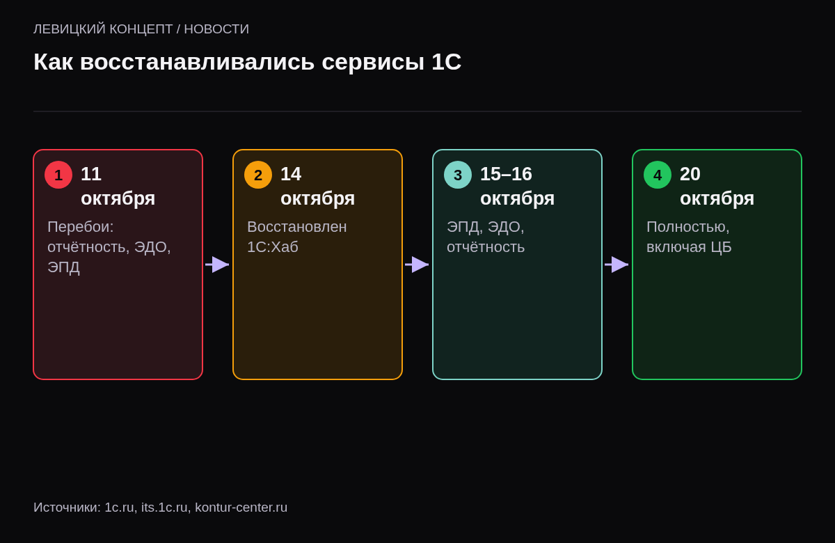 Хронология: 11 октября перебои в 1С-Отчётности, 1С-ЭДО и 1С-ЭПД; 14 октября восстановлен 1С:Хаб; 15–16 октября восстановлены ЭПД, ЭДО и отчётность; 20 октября полное восстановление, включая обмен с Росприроднадзором и ЦБ.