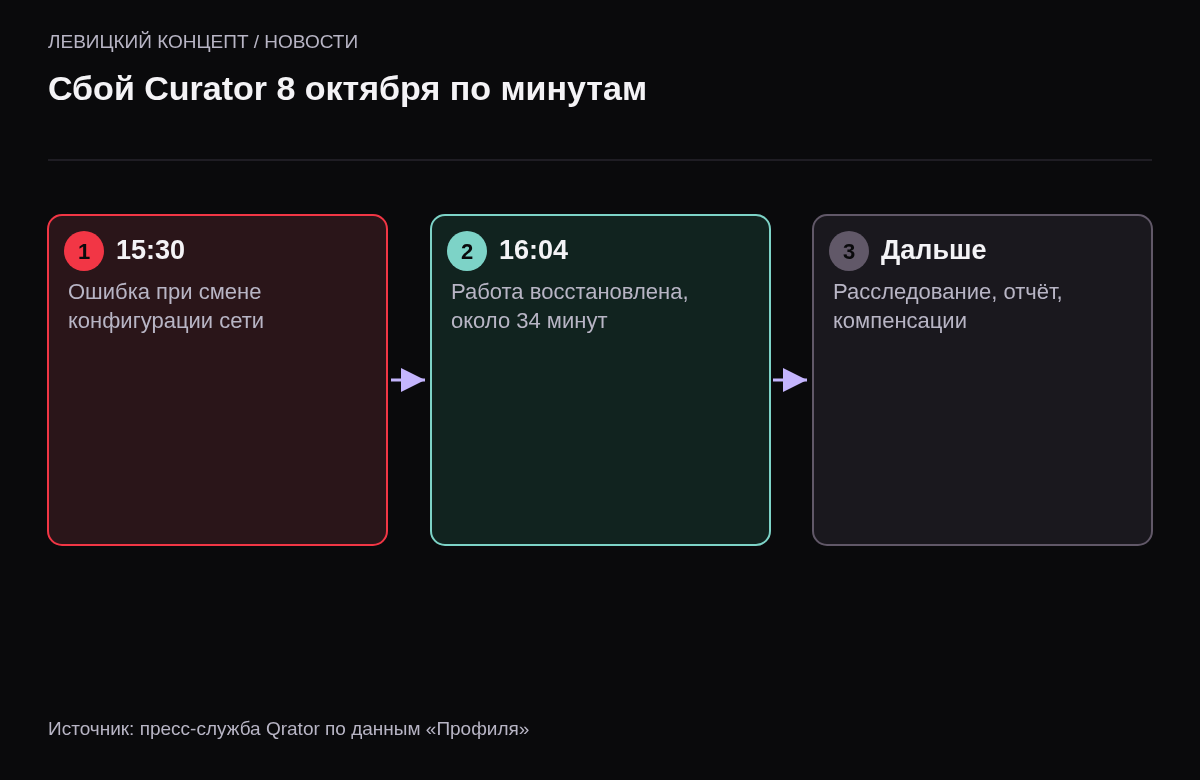 Хронология: 15:30 ошибка при изменении конфигурации сети, сегмент сети недоступен, сайты СМИ и сервисы открываются с ошибками; 16:04 работа восстановлена; затем расследование и обещание отчёта и компенсаций.