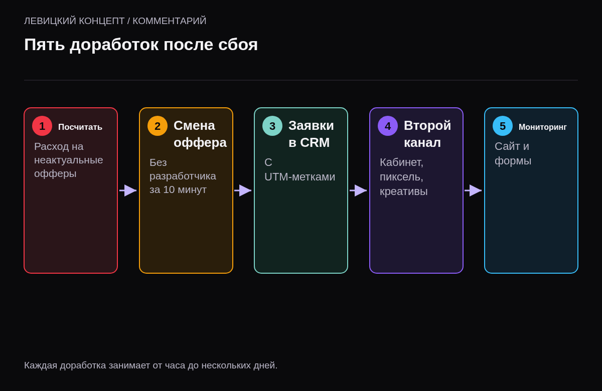Пять шагов: посчитать лишние расходы, сделать быструю смену оффера на сайте, передавать заявки в CRM с UTM, подготовить второй канал, поставить мониторинг сайта.