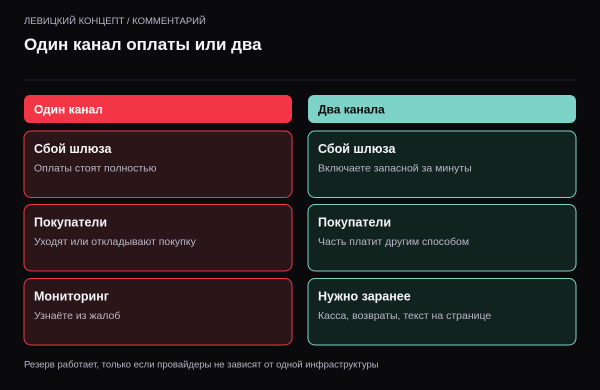 Сравнение: с одним каналом при сбое выручка через него теряется целиком; с двумя независимыми каналами часть покупателей платит вторым способом, но нужно настроить кассу и возвраты.
