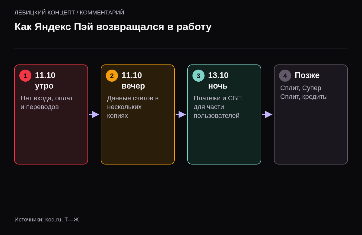 Хронология: 11 октября утром сервис перестал работать, вечером заявление о хранении данных в копиях, 13 октября частичное восстановление переводов и платежей, оплата картами в полном объёме; Сплит и кредиты позже.