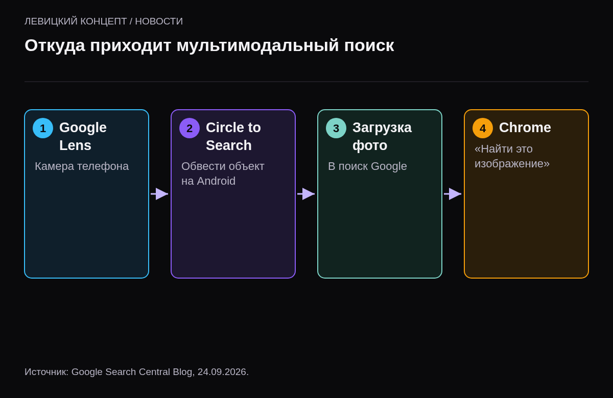 Четыре способа: Google Lens через камеру, Circle to Search на Android, загрузка изображения в поиск, пункт «Найти это изображение» в Chrome.